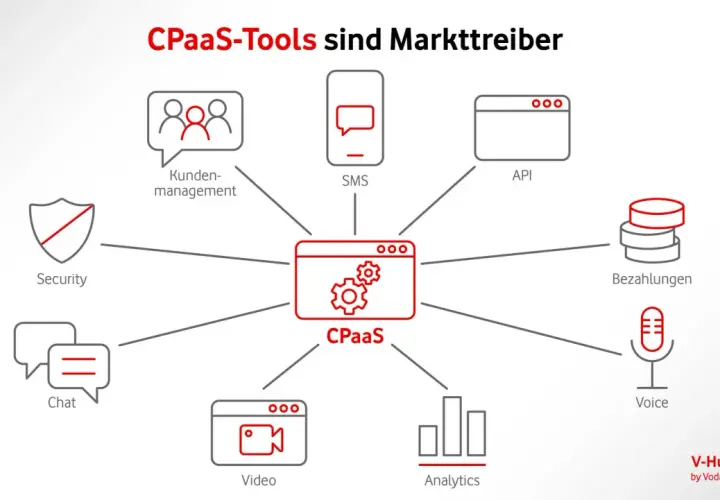 CPaaS-Tools wie Kundenmanagement, SMS, API, Bezahlungen, Voice, Video, Chat und Analytics sind Markttreiber. Das CPaaS meaning ist die Plattform, die diese Funktionen vereint.