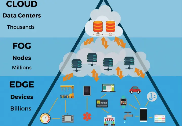 Vergleich von Fog Computing und Edge Computing: Daten fließen von Milliarden von Edge-Geräten über Millionen von Fog-Knoten zu Tausenden von Cloud-Rechenzentren.