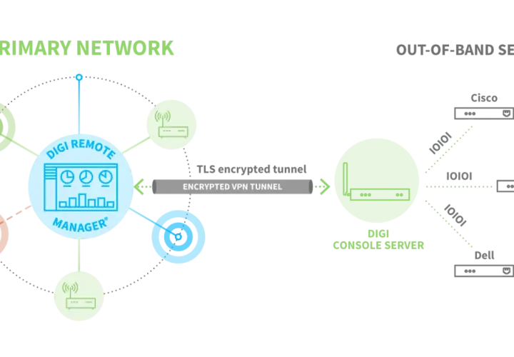 Diagramm zeigt Digi Remote Manager für das IoT-Management, verbunden über einen VPN-Tunnel mit einem Digi Console Server, der Out-of-Band-Zugriff auf Cisco, HP und Dell Geräte ermöglicht.