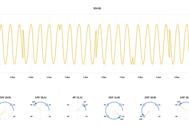 Oszilloskop-Anzeige zeigt eine QAM-Modulation mit Phasenverschiebung und Amplitudenänderung, dargestellt durch Sternkarten.