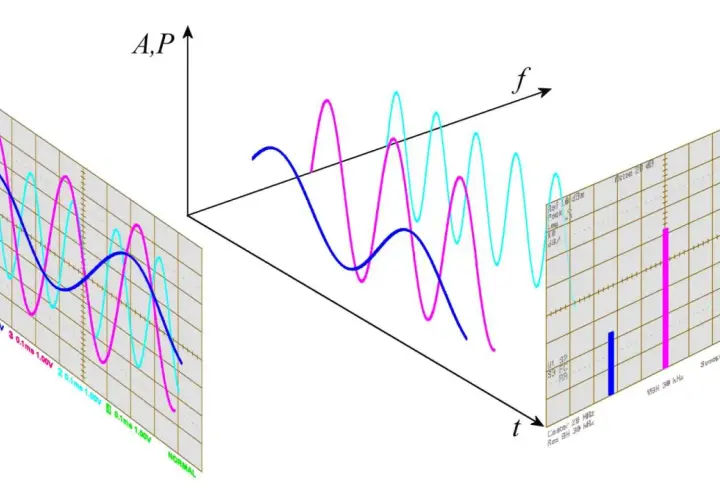 Diagramm zeigt die Frequenzmessung von drei Signalen im Zeit- und Frequenzbereich.
