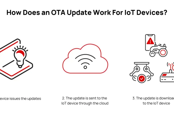 Grafische Darstellung des OTA-Update-Prozesses für IoT-Geräte mit Icons für Gerät, Cloud und Download.
