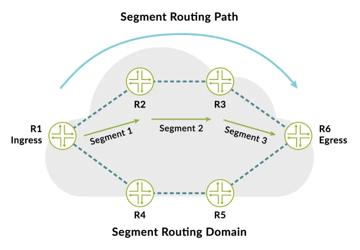 Schema zeigt einen Segment Routing Pfad von R1 (Ingress) über Segmente 1, 2, 3 zu R6 (Egress).