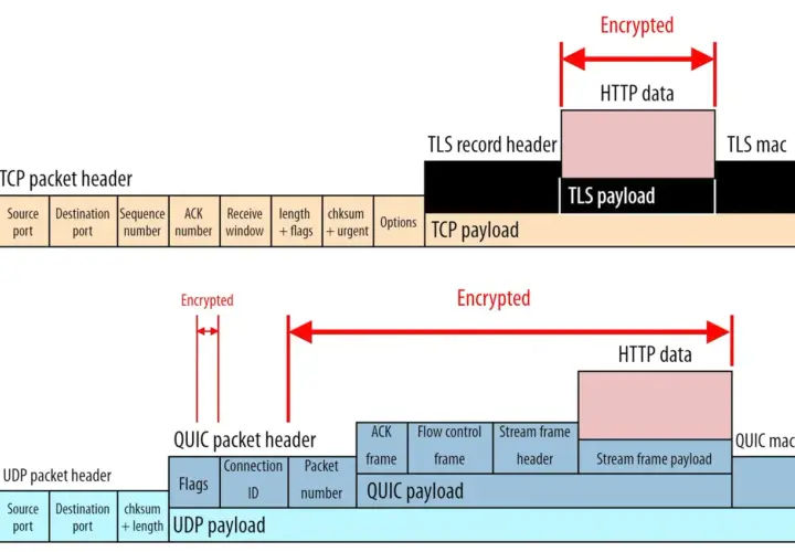 QUIC-Protokoll erklärt: Vergleich von TCP- und QUIC-Paketstrukturen, wobei QUIC auf UDP aufbaut und mehr Verschlüsselung bietet.
