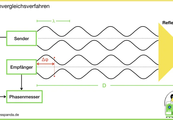 Phasenvergleichsverfahren: Sender, Empfänger und Phasenmesser messen die Wellenform und die Phasenverschiebung (Δφ) bei der Reflexion.