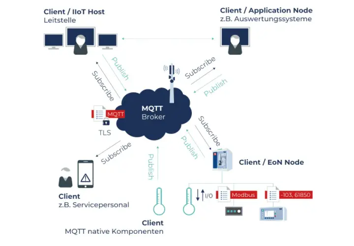 Schema zeigt MQTT-Broker, der Daten per JSON von Clients empfängt und verteilt. Clients publizieren und abonnieren Nachrichten.