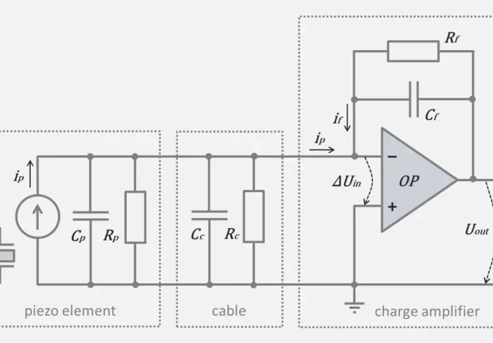 Schaltplan eines Piezoelements mit Kabel und einem charge amplifier, der einen Operationsverstärker nutzt.