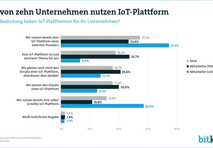 Balkendiagramm zeigt, dass 37,4% der Unternehmen eine externe IoT-Plattform nutzen. Die best IoT platform ist für viele Unternehmen wichtig.