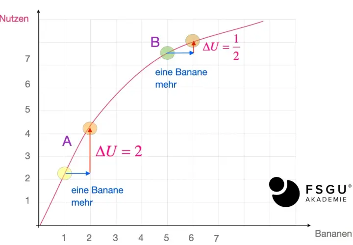 Graph zeigt Nutzenkurve für Bananen. Der abnehmende Grenznutzen illustriert den **quality factor**: mehr Bananen bringen weniger zusätzlichen Nutzen.