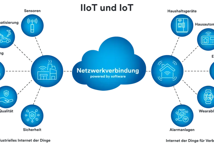 Industrielles Internet der Dinge (IIoT) und IoT: Vernetzung von Sensoren, Automatisierung, Haushaltsgeräten und mehr für eine intelligente Zukunft.