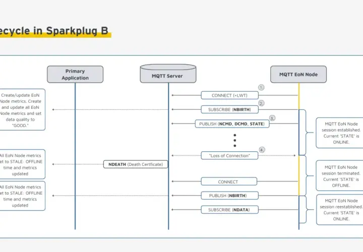 Diagramm zeigt den Lebenszyklus eines MQTT Sparkplug B Geräts: Verbindung, Status-Updates und Wiederherstellung.