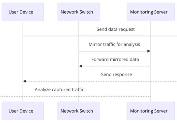 Ein Angreifer nutzt einen span port, um Netzwerkverkehr zu spiegeln und zu analysieren. Der Datenverkehr wird vom Switch zum Monitoring-Server geleitet.