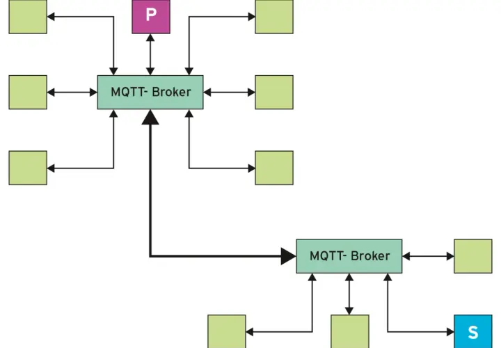 Diagramm zeigt MQTT-Broker mit Clients. Ein Publisher (P) und ein Subscriber (S) sind verbunden. Ein MQTT Client unter Linux könnte so aussehen.