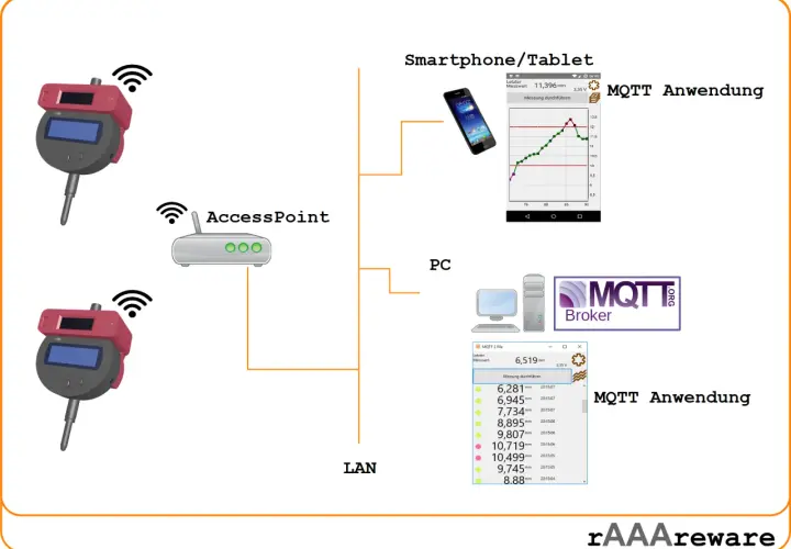 Vergleich von RabbitMQ und MQTT: Messgeräte senden Daten über Access Points und LAN an einen MQTT Broker, der sie an Smartphone- und PC-Anwendungen weiterleitet.