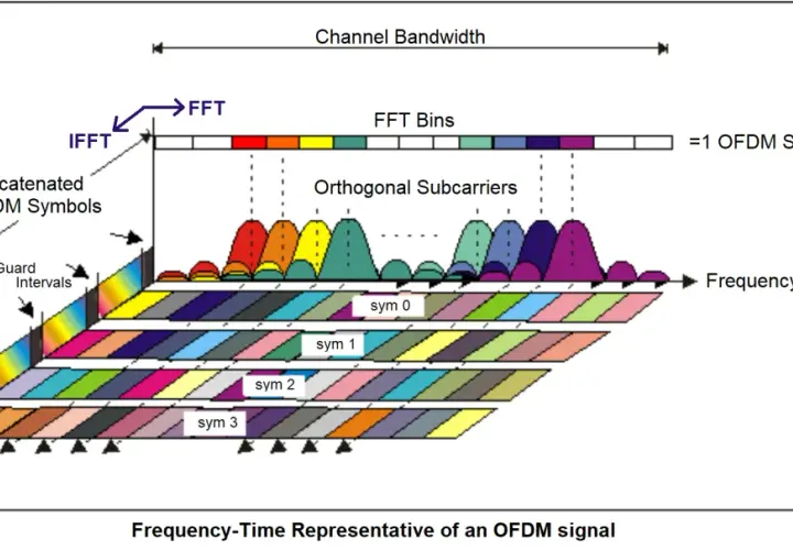 Darstellung von OFDM-Modulation: Orthogonale Unterträger über Zeit und Frequenz, mit FFT/IFFT-Prozess und Guard Intervals.