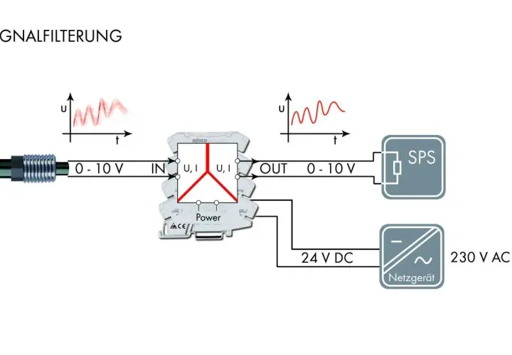Schema zur Signalfilterung: Ein 0-10V Signal mit Rauschen wird gefiltert und an eine SPS gesendet. Benötigt 24V DC.