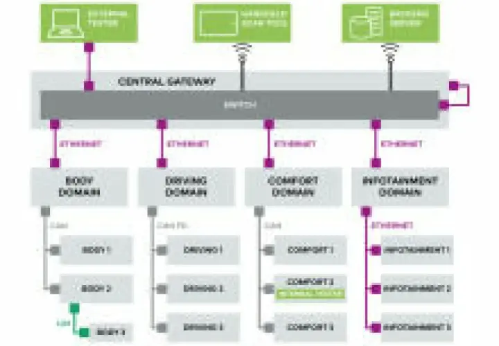 Schema zeigt Fahrzeug-Domänen (Body, Driving, Comfort, Infotainment) verbunden über Ethernet mit einem Central Gateway, konform zu ISO 13400.