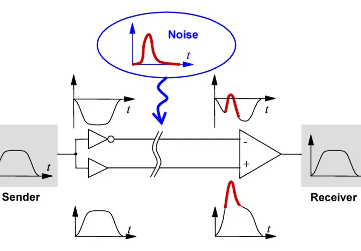 Vergleich von Single-Ended- und Differentialsignalen: Rauschen beeinflusst Single-Ended-Signale stärker als Differentialsignale.