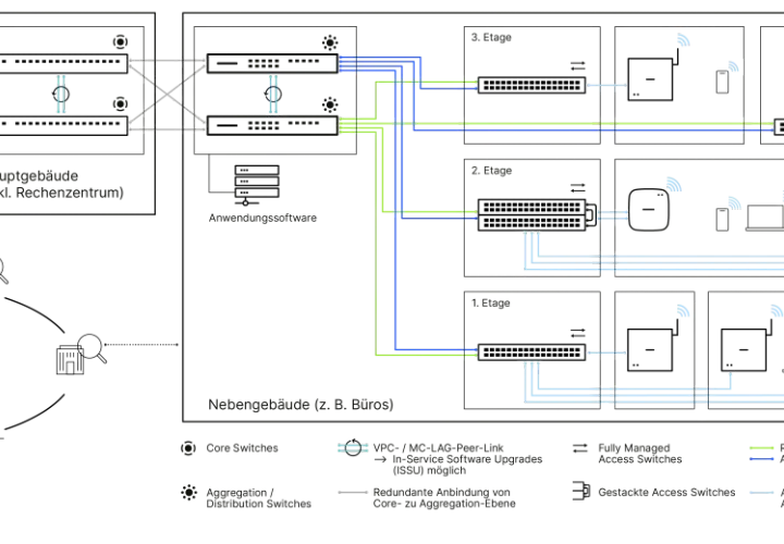 Schema zeigt die Vernetzung eines Unternehmens-Campus mit Haupt- und Nebengebäuden, Core- und Access Switches sowie Wi-Fi 6/7.