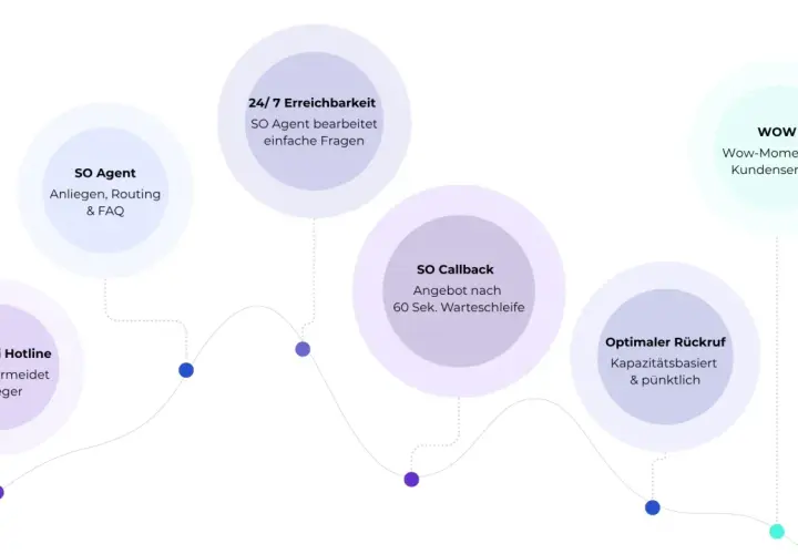 Schema für einen effizienten inbound call centre Prozess: Anruf, SO Agent, 24/7 Erreichbarkeit, SO Callback, optimaler Rückruf, WOW-Moment.
