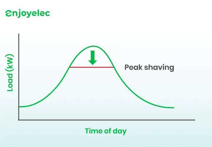 Diagramm zeigt Lastkurve über den Tag. Eine rote Linie markiert "Peak shaving", um die höchsten Spitzen zu glätten.