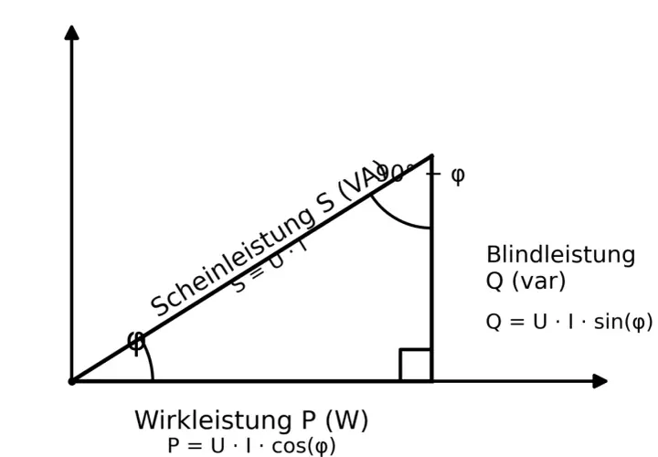 Leistungsdreieck zeigt Wirk-, Blind- und Scheinleistung. Die Scheinleistung S (VA) ist die Hypotenuse.