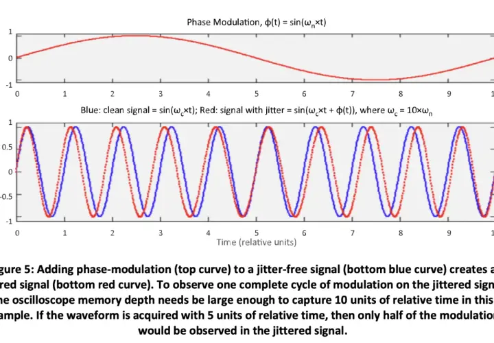 Oben: Phasenmodulation. Unten: Blaue Kurve (sauber), rote Kurve (mit Jitter). Die rote Kurve zeigt eine leichte Verschiebung, die den rise time beeinflusst.
