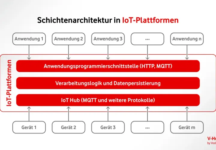 Schema der Schichtenarchitektur von IoT-Plattformen: Anwendungen, Schnittstellen, Verarbeitung und IoT Hub verbinden Geräte.