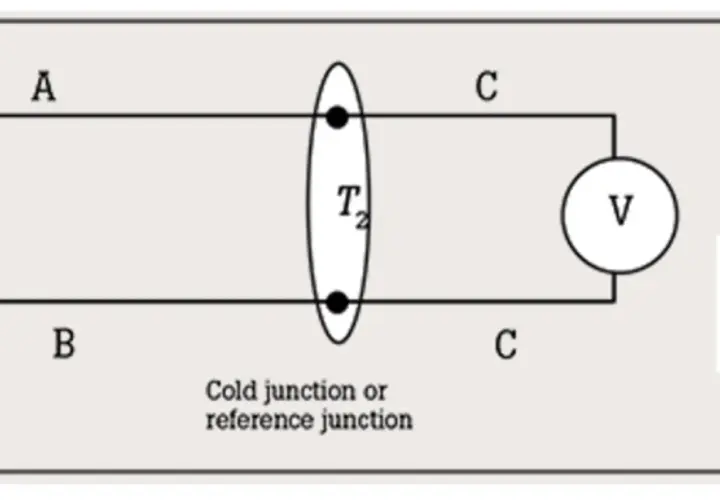 Schema zeigt Thermoelement mit kalter Lötstelle (Referenzpunkt) und Voltmeter zur Messung der Temperaturdifferenz.