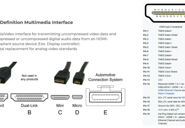 HDMI-Schnittstelle mit i2s-Protokoll-Details, Pinbelegung und verschiedenen Steckertypen (Standard, Dual-Link, Mini, Micro, Automotive).