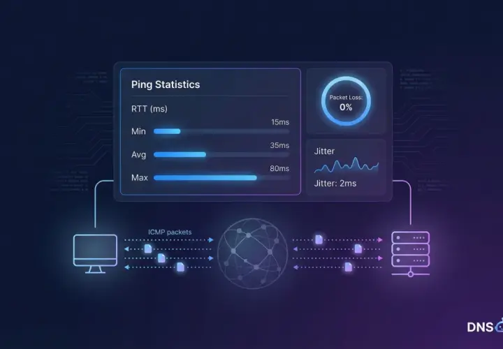 Ping-Statistiken zeigen geringen Jitter und 0% Paketverlust, ideal für einen VoIP-Test.