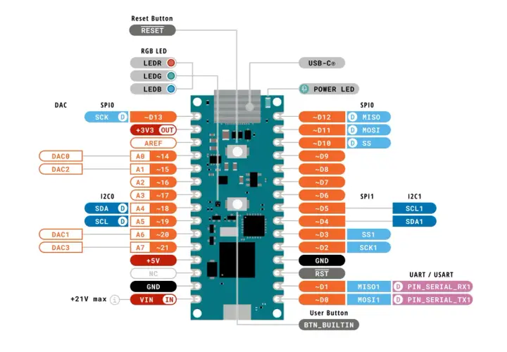 Schaltplan eines Mikrocontrollers mit Beschriftungen für Pins, LEDs und Schnittstellen wie SPI, I2C und UART/USART.