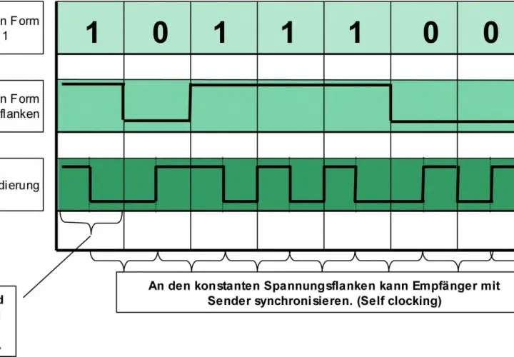 Manchester-Kodierung: Binäres Signal wird durch Spannungswechsel dargestellt. Ein Bit nutzt zwei Zustände, ermöglicht Self-Clocking.