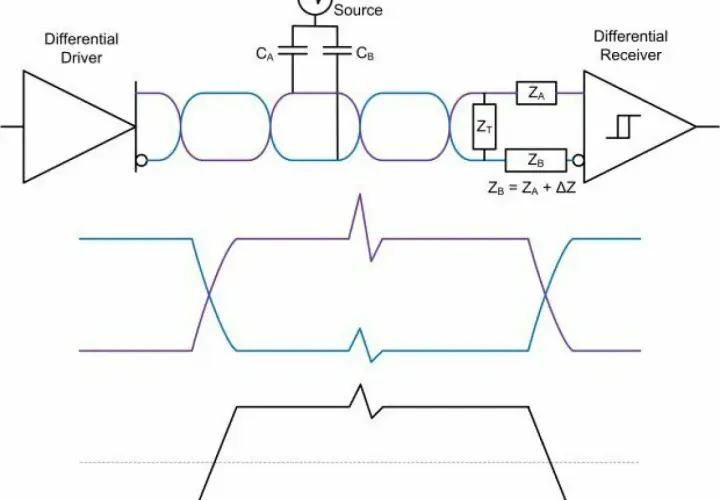 Schaltkreis zeigt differentiellen Treiber, Leitung und Empfänger. Rauschen beeinflusst die Signale, was zu einem gemeinsamen Modus führt. Augendiagramme illustrieren die Signalintegrität.