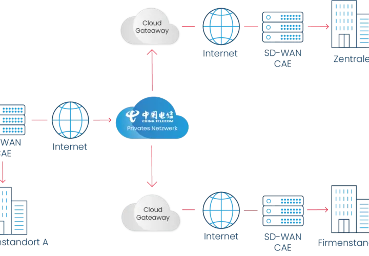 Netzwerkdiagramm zeigt die Verbindung von Standorten über das Internet und ein privates Netzwerk. SD-WAN CAE-Geräte verbinden Firmenstandorte A, B und die Zentrale.