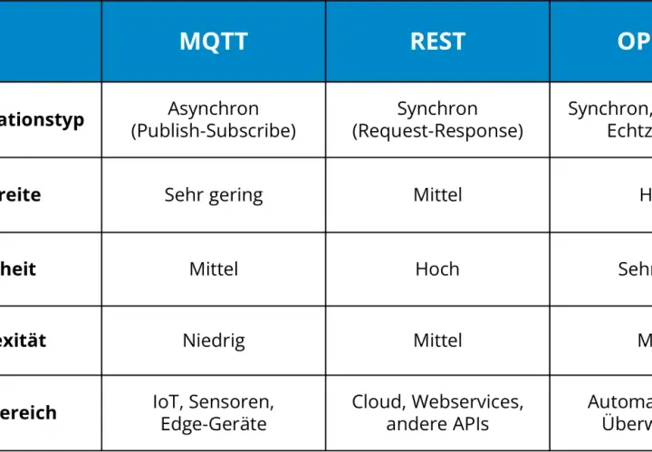 Vergleichstabelle: MQTT, REST und OPC UA. Zeigt Kommunikations-Typ, Bandbreite, Sicherheit, Komplexität und Einsatzbereich. Alternativen zu MQTT wie REST und OPC UA werden beleuchtet.