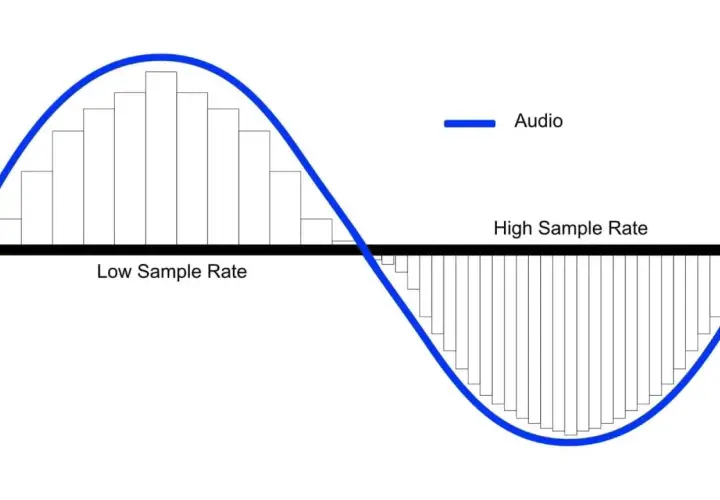 Vergleich von Audio-Sampling: Niedrige Abtastrate mit groben Stufen, hohe Abtastrate mit feineren Stufen. Dithering verbessert die Audioqualität bei niedriger Auflösung.
