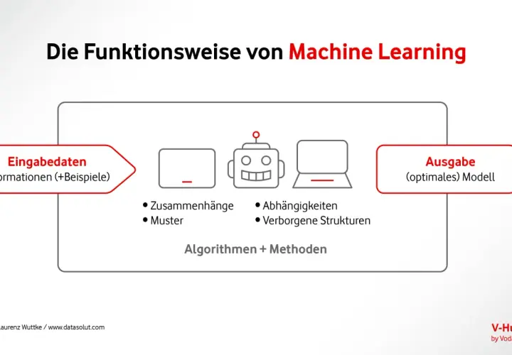 Schema zeigt, wie Machine Learning aus Daten Muster und Zusammenhänge erkennt, um ein optimales Modell zu erstellen.