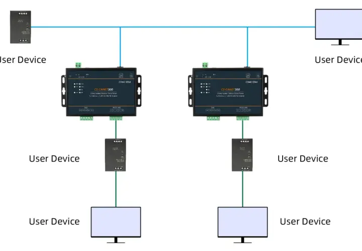 Schema zeigt zwei CS-CANET300-Geräte, die über Ethernet und CAN-Bus mit mehreren User Devices verbunden sind. Dies ermöglicht eine effiziente Bus-Kommunikation.