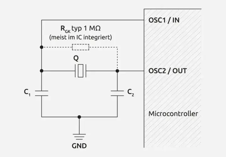 Schaltplan eines Crystal Oscillator Circuits mit Quarzkristall Q, Kondensatoren C1, C2 und einem Widerstand R_GK.
