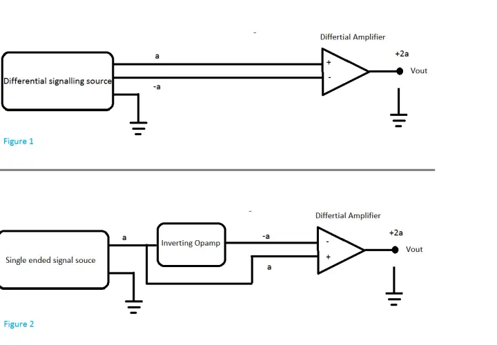 Schaltplan zeigt Umwandlung von Single-Ended zu Differential. Figur 1: Differenzielle Signalquelle. Figur 2: Single-Ended-Quelle mit invertierendem Opamp.