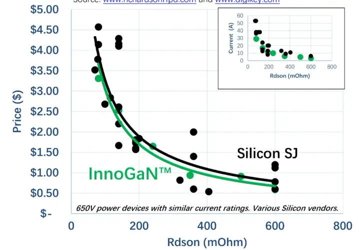 Preis vs. Rdson für InnoGaN™ und Silizium-SJ. InnoGaN™ zeigt Vorteile bei wide band gap semiconductor.