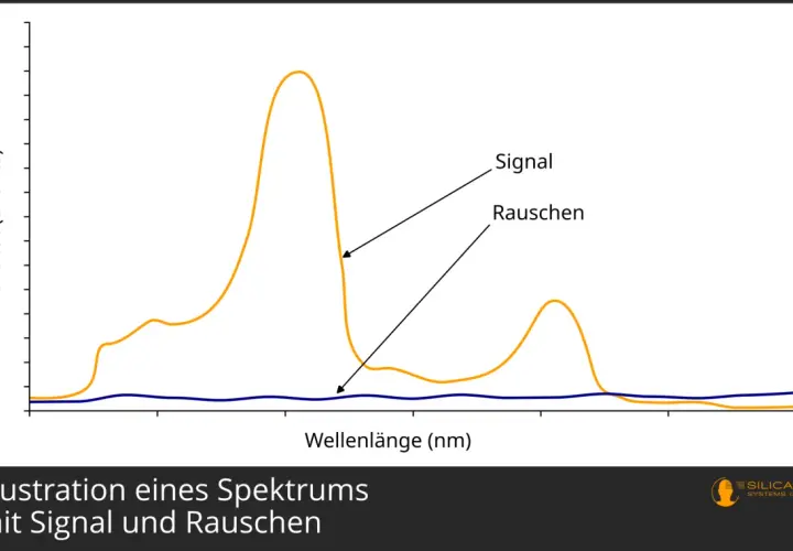 Spektrum mit Signal und Rauschen. Die gelbe Linie zeigt das Signal, die blaue Linie das Rauschen. Dies ist eine Darstellung der psd power spectral density.