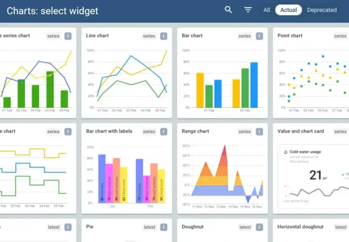 Verschiedene Diagrammtypen wie Zeitreihen-, Linien-, Balken- und Punktdiagramme, die in einem IoT Dashboard angezeigt werden.