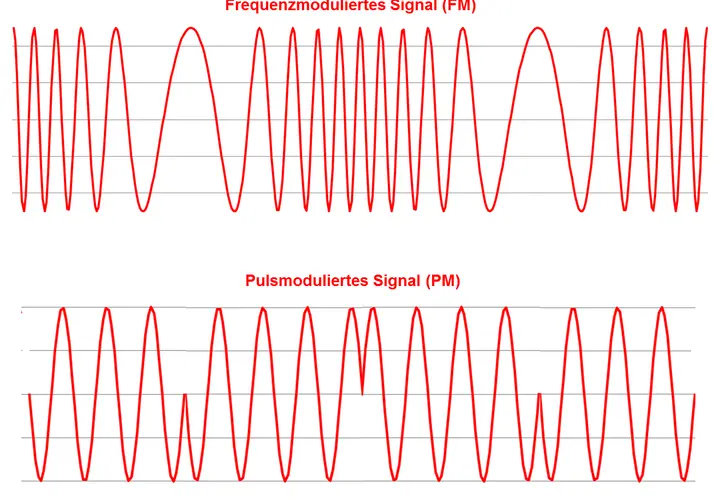Oben: Frequenzmoduliertes Signal (FM) mit variierender Wellendichte. Unten: Pulsmoduliertes Signal (PM) mit gleichmäßiger Wellendichte, aber variierender Amplitude.