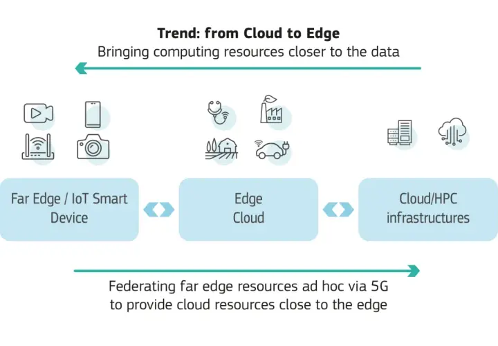 Der Trend "Cloud to Edge" zeigt das future of IoT: Daten werden lokal verarbeitet, von Smart Devices über Edge Cloud bis zu Cloud/HPC Infrastrukturen.