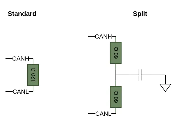 Standard vs. Split CAN termination: 120 Ohm standard termination vs. two 60 Ohm resistors in parallel with a capacitor to ground for split termination.