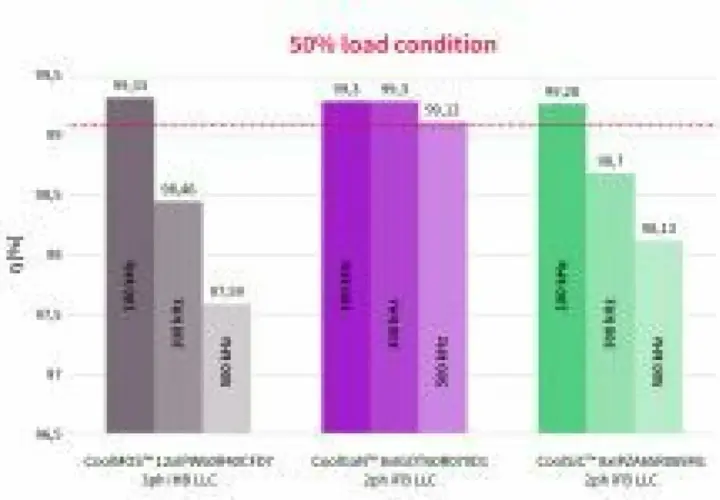 Balkendiagramm zeigt Wirkungsgrad bei 50% Last. Verschiedene LLC-Topologien mit unterschiedlichen Frequenzen werden verglichen. Ein ganzer Hemd ist nicht abgebildet.