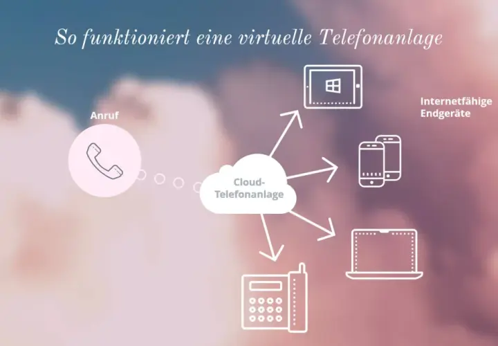 So funktioniert eine virtuelle Telefonanlage: Anrufe werden über die Cloud-Telefonanlage an internetfähige Endgeräte wie Tablets, Smartphones und Laptops geleitet.