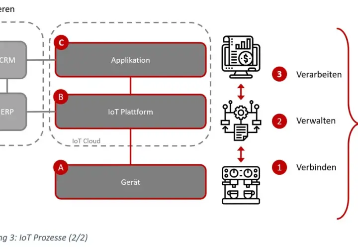 Schema zeigt IoT-Entwicklung: Gerät, IoT-Plattform, Applikation, Enterprise IT, Verarbeiten, Verwalten, Absichern & Betreiben.